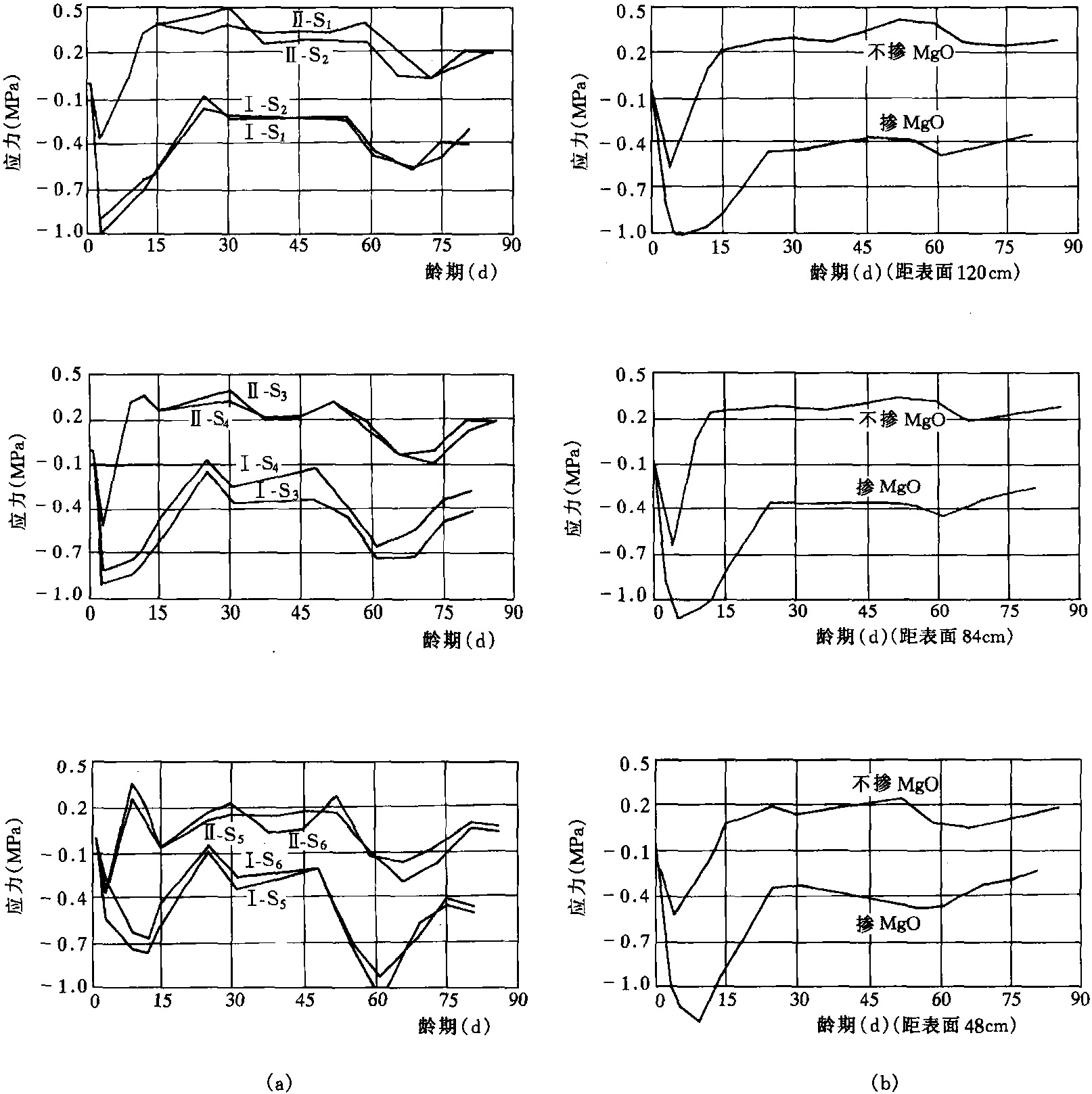 10-4 原型觀測的應(yīng)力復(fù)核